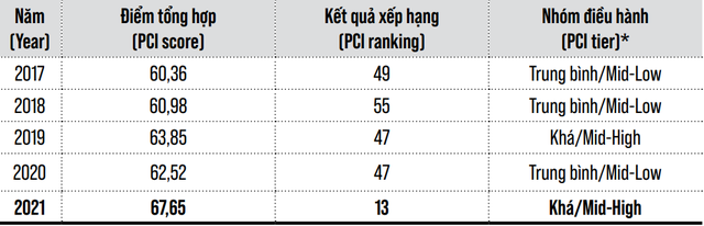 Trong khi Quảng Ninh đứng đầu 5 năm liên tiếp, những địa phương nào có bước nhảy vọt trong bảng xếp hạng năng lực cạnh tranh cấp tỉnh 2021? - Ảnh 3.