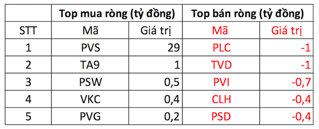Phiên 4/5: Khối ngoại bán ròng 290 tỷ đồng toàn thị trường sau kỳ nghỉ lễ, tập trung bán KDH, DGC - Ảnh 2.