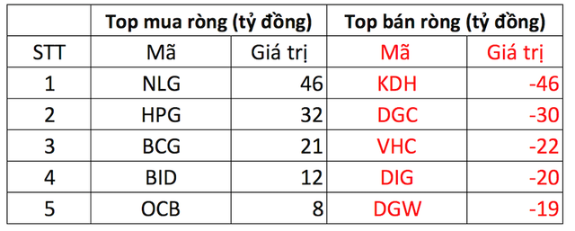 Phiên 4/5: Khối ngoại bán ròng 290 tỷ đồng toàn thị trường sau kỳ nghỉ lễ, tập trung bán KDH, DGC - Ảnh 1.