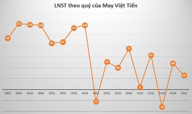 May Việt Tiến (VGG) báo lãi quý 1 tăng gấp 5 lần cùng kỳ năm trước - Ảnh 1.
