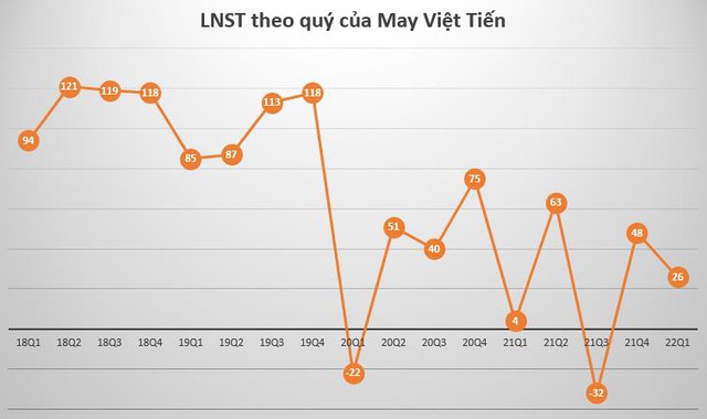 May Việt Tiến (VGG) báo lãi quý 1 tăng gấp 5 lần cùng kỳ năm trước