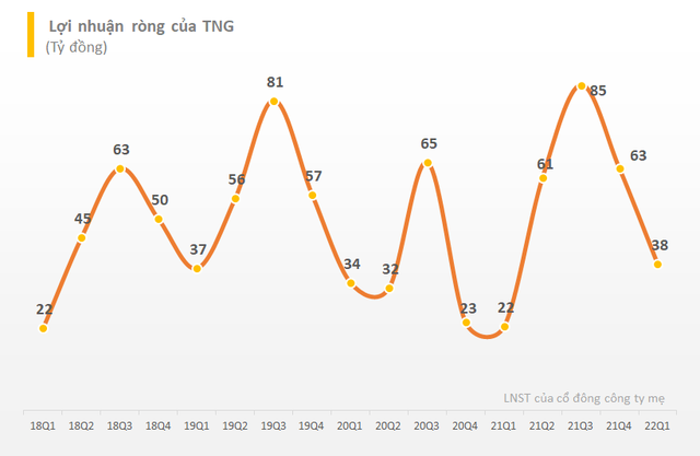 Dệt may TNG: Doanh thu 4 tháng đầu năm vượt mức 1.800 tỷ, tăng 42% so với cùng kỳ - Ảnh 2.