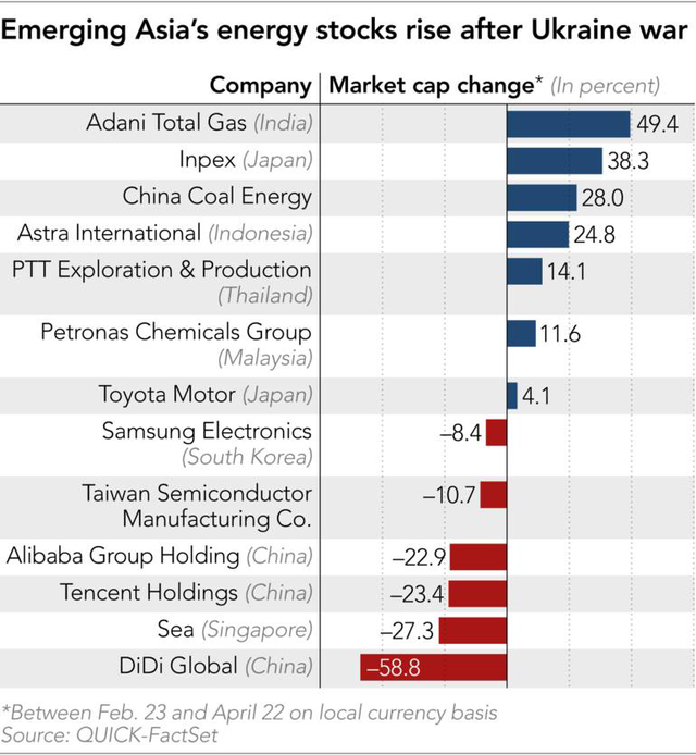 Nikkei: Gần 70% cổ phiếu lớn nhất châu Á đều rớt giá chỉ trong 2 tháng  - Ảnh 1.