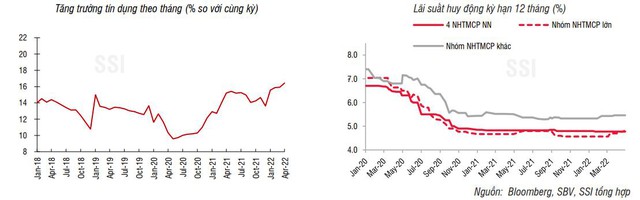 SSI: Dòng vốn tín dụng chảy vào hoạt động sản xuất kinh doanh khi nền kinh tế phục hồi mạnh mẽ - Ảnh 1.