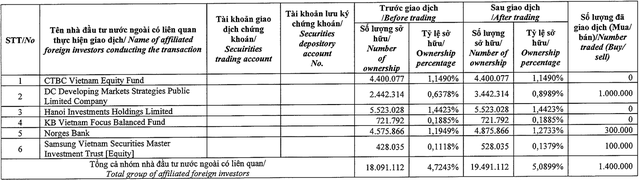 Nhóm quỹ Dragon Capital trở thành cổ đông lớn tại Nam Long (NLG) - Ảnh 1.