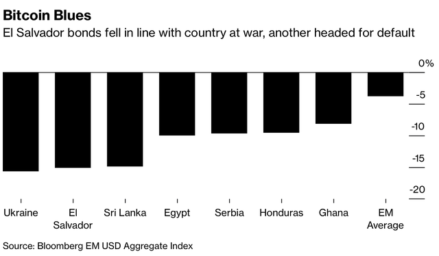 Vỡ mộng phát hành trái phiếu Bitcoin, El Salvador nhiều rủi ro trở thành quốc gia vỡ nợ tiếp theo - Ảnh 2.