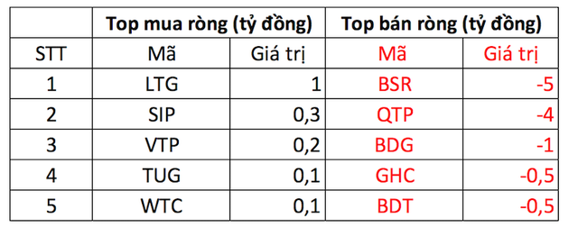 Phiên 4/5: Khối ngoại bán ròng 290 tỷ đồng toàn thị trường sau kỳ nghỉ lễ, tập trung bán KDH, DGC - Ảnh 3.