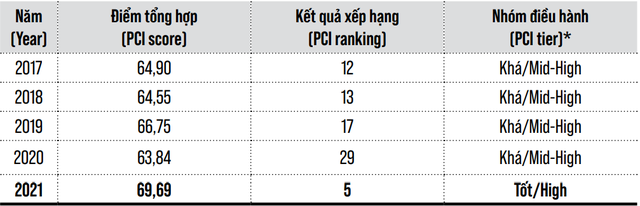 Trong khi Quảng Ninh đứng đầu 5 năm liên tiếp, những địa phương nào có bước nhảy vọt trong bảng xếp hạng năng lực cạnh tranh cấp tỉnh 2021? - Ảnh 2. Trong khi Quảng Ninh đứng đầu 5 năm liên tiếp, những địa phương nào có bước nhảy vọt trong bảng xếp hạng năng lực cạnh tranh cấp tỉnh 2021? - Ảnh 2.