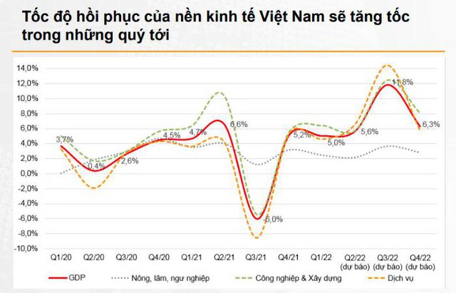 Tin Kinh tế: VNDirect chỉ ra những yếu tố thúc đẩy tăng trưởng kinh tế Việt Nam, dự báo GDP năm 2022 sẽ tăng 7,1%