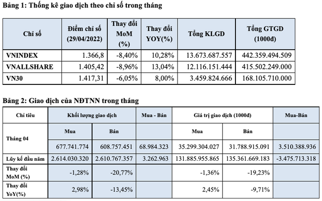 HoSE: Thanh khoản tháng 4 giảm hơn 16%, điểm sáng khối ngoại mua ròng trở lại với 3.510 tỷ đồng - Ảnh 1.