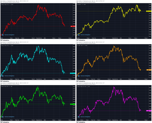 Thanh khoản sụt giảm nhanh chóng, loạt cổ phiếu chứng khoán giảm 40-50% từ đỉnh, có mã sắp chạm đáy 1 năm - Ảnh 1.