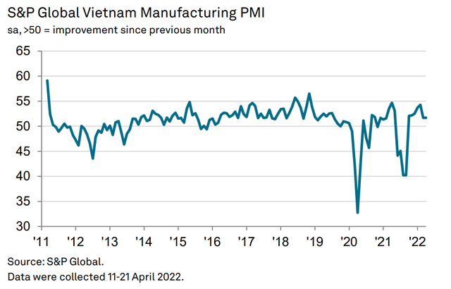 PMI Việt Nam tháng 4 duy trì 51,7 điểm - Ảnh 1.