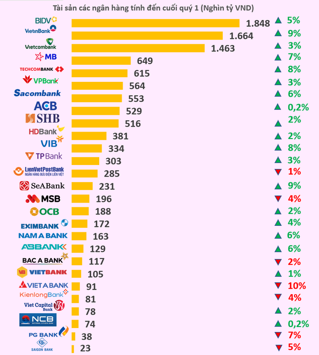 Lộ diện top 10 lợi nhuận các ngân hàng quý 1/2022 - Ảnh 2.