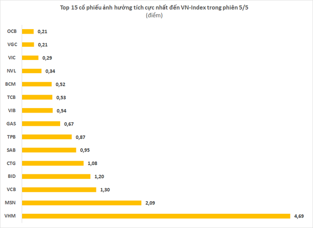 Điểm mặt những công thần giúp VN-Index có cú quay xe trở lại tăng 12 điểm trong phiên 5/5 - Ảnh 2.