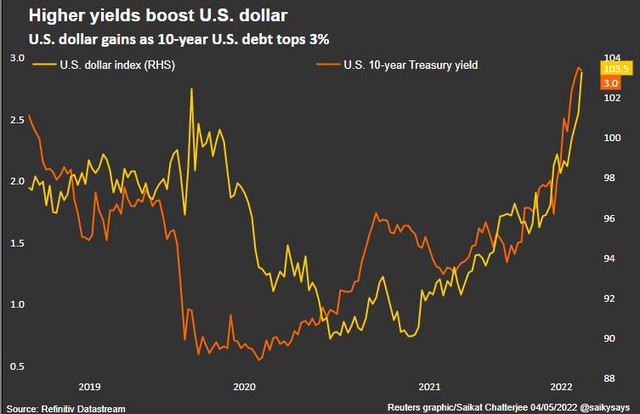 USD và vàng tăng giá mạnh, Rúp Nga đạt ‘đỉnh’ 2 năm còn Bitcoin lao dốc - Ảnh 1.