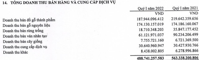 Thu lãi 86 tỷ đồng từ liên doanh liên kết, Vinafor (VIF) lãi hơn trăm tỷ trong quý 1, vẫn còn hơn 2.000 tỷ đồng đi gửi ngân hàng - Ảnh 1.