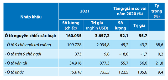 Năm 2021, người Việt tăng mạnh mua ô tô Thái Lan, Trung Quốc - Ảnh 1.