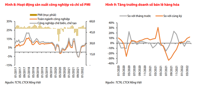 VDSC: Kinh tế Việt Nam khởi đầu quý 2 với nhiều tín hiệu khả quan - Ảnh 1.