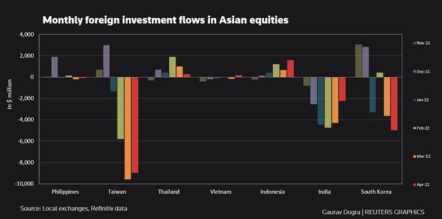 Tiền ngoại chảy mạnh khỏi thị trường chứng khoán Châu Á ngoại trừ Việt Nam - Ảnh 1.