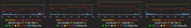 Số mã giảm gấp 4 lần số mã tăng, đâu là những tác nhân chính khiến VN-Index cài số lùi hơn 31 điểm - Ảnh 1.
