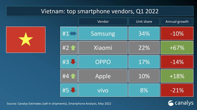 Canalys: Xiaomi lần đầu vươn lên vị trí thứ 2 tại Việt Nam, bỏ xa Oppo, Apple - Ảnh 1.