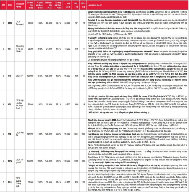 Nhịp giảm trong tháng 4 mang đến sự sàng lọc tích cực về dài hạn, SSI Research gọi tên 7 cổ phiếu đáng chú ý trong tháng 5 - Ảnh 5.