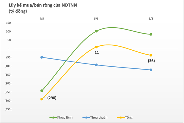 Không còn ngược dòng xu hướng, khối ngoại trở lại bán ròng nhẹ trong tuần VN-Index giảm gần 3% - Ảnh 1.