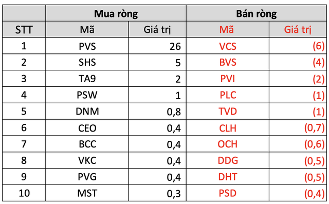 Không còn ngược dòng xu hướng, khối ngoại trở lại bán ròng nhẹ trong tuần VN-Index giảm gần 3% - Ảnh 4.