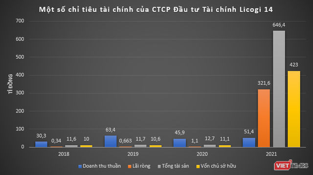 Sắp IPO, CTCP Đầu tư Tài chính Licogi 14 làm ăn ra sao? - Ảnh 1.