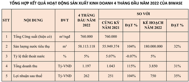 Biwase (BWE) ước lãi 4 tháng đạt 262 tỷ đồng, tham gia sâu vào HĐQT Nước Cần Thơ và Nước Cần Thơ 2 - Ảnh 1.