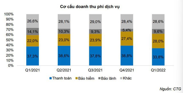 BVSC: Tăng trưởng tín dụng quý 1 của Vietinbank đạt 9,1%, cao nhất từ giữa năm 2018 đến nay - Ảnh 2.