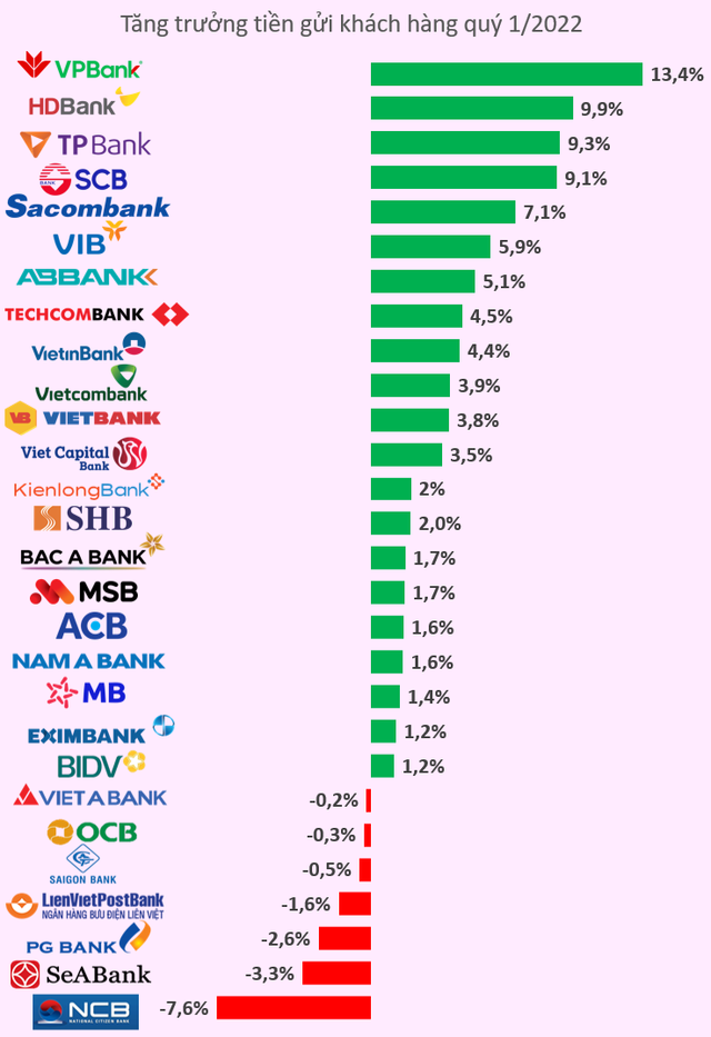 Top 10 ngân hàng hút tiền gửi nhiều nhất quý 1/2022 - Ảnh 2.