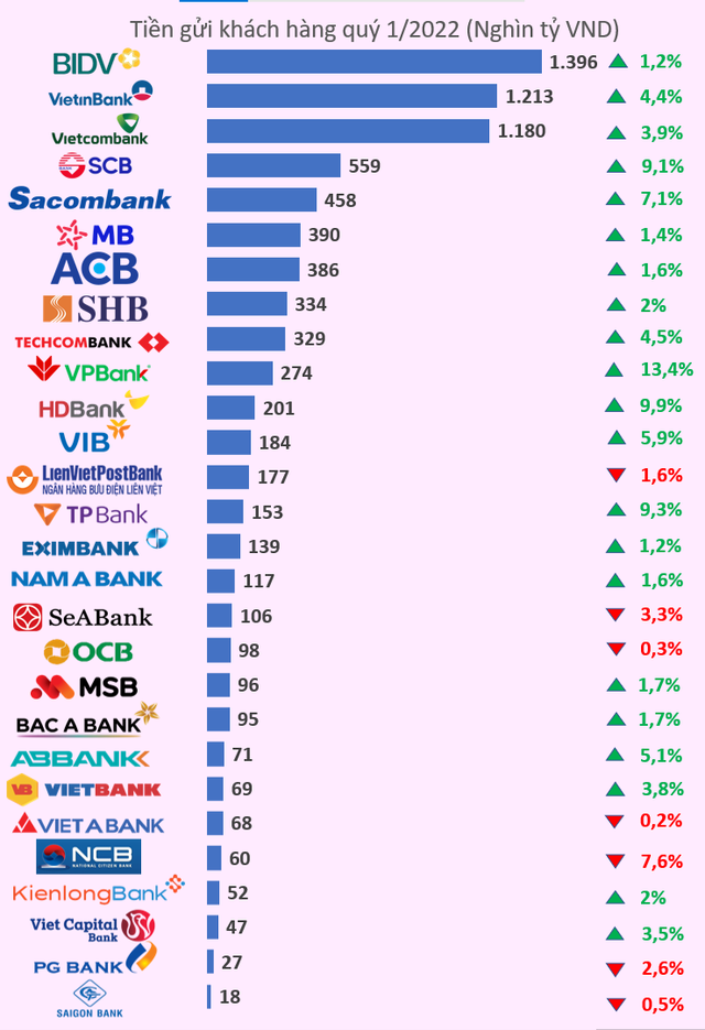 Top 10 ngân hàng hút tiền gửi nhiều nhất quý 1/2022 - Ảnh 1.