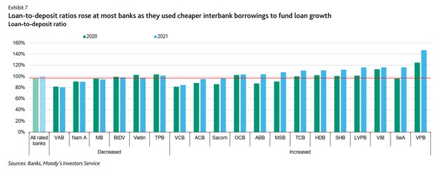 Moodys: Lợi nhuận ngân hàng Việt Nam tăng trưởng bất chấp đại dịch, sẽ cải thiện hơn nữa trong năm 2022 - Ảnh 2.