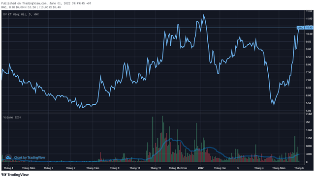 Lộ diện những cổ phiếu ngược dòng tăng điểm trong tháng Sell in May: Quán quân bứt phá gần 65%, duy nhất một bluechips lọt TOP tăng mạnh nhất sàn HoSE - Ảnh 1.