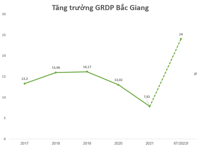 Một địa phương bất ngờ được dự báo tăng trưởng GRDP tới 36% trong quý II - Ảnh 1.