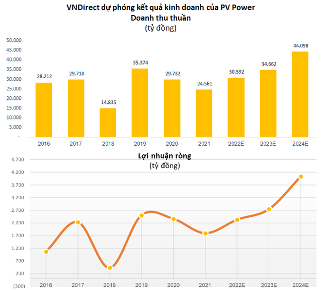 vndirect research: pv power (pow) kỳ vọng phục hồi mạnh mẽ từ điện khí - Ảnh 1.