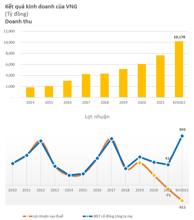 Vì đâu kỳ lân VNG cùng lúc đặt mục tiêu lỗ sau thuế 311 tỷ lẫn có lãi 993 tỷ đồng? - Ảnh 1.