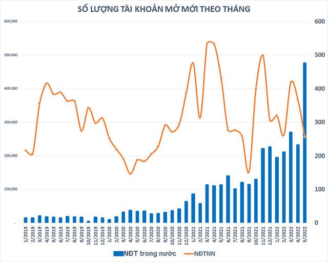 Tài khoản chứng khoán mở mới kỷ lục, vì sao thanh khoản vẫn tụt áp? - Ảnh 2.