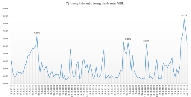 Quỹ lớn nhất do Dragon Capital quản lý (VEIL) đã giải ngân 1.650 tỷ đồng sau khi đẩy lượng tiền mặt lên đỉnh - Ảnh 1.