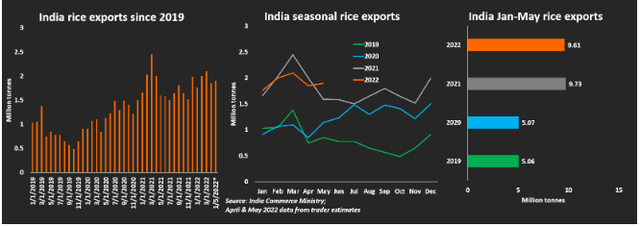 Ấn Độ cấm xuất khẩu lúa mì - Vì sao thế giới như ngồi trên đống lửa? - Ảnh 2.