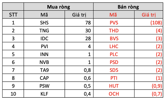 Khối ngoại tiếp đà mua ròng, cổ phiếu nào được quan tâm nhất? - Ảnh 4.