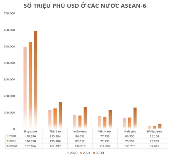 Số triệu phú USD trên 1 vạn dân của Singapore là 966, Thái Lan là 17, Việt Nam là bao nhiêu? - Ảnh 1.