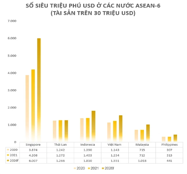 Số triệu phú USD trên 1 vạn dân của Singapore là 966, Thái Lan là 17, Việt Nam là bao nhiêu? - Ảnh 3.