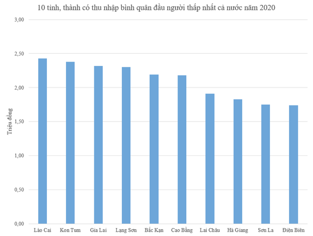Top 10 tỉnh, thành có thu nhập bình quân cao nhất và thấp nhất cả nước - Ảnh 2.