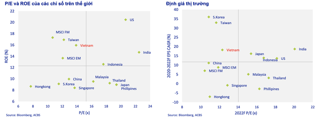 Định giá hiện tại cho thấy chứng khoán Việt Nam hấp dẫn để đầu tư trong dài hạn so với các thị trường ngang hàng. - Ảnh 1.