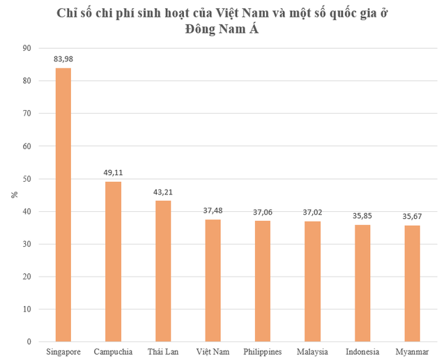 Chi phí sống tại Việt Nam đang ở mức nào so với thế giới? - Ảnh 1.