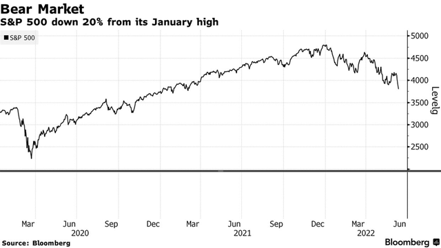 Dow Jones mất hơn 800 điểm, S&P 500 chính thức rơi vào thị trường giá xuống  - Ảnh 1.