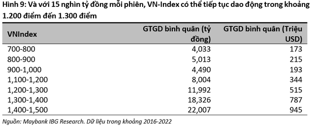 Maybank Investment Bank hạ dự báo VN-Index cuối năm từ 1.800 xuống còn 1.550 điểm - Ảnh 2.