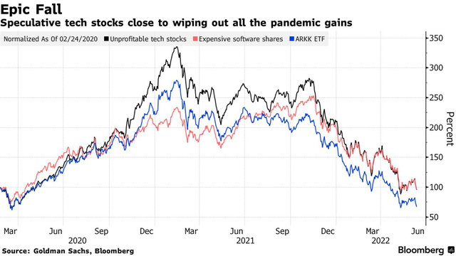 Đằng sau nguyên nhân khiến S&P 500 rơi vào thị trường giá xuống: Tuần trăng mật đã kết thúc trong sự hoảng loạn  - Ảnh 2.